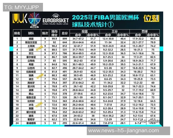 新无眉大侠沃尔什三战表现惊艳场均15分命中率95三分命中率83