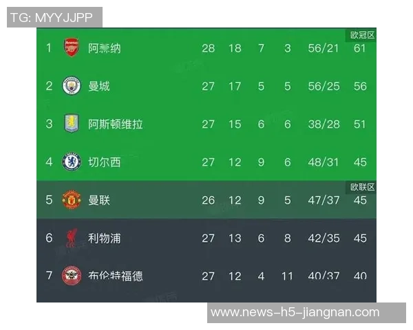 英超最新积分榜：阿森纳领先切尔西曼城热刺曼联红军争夺中游位置